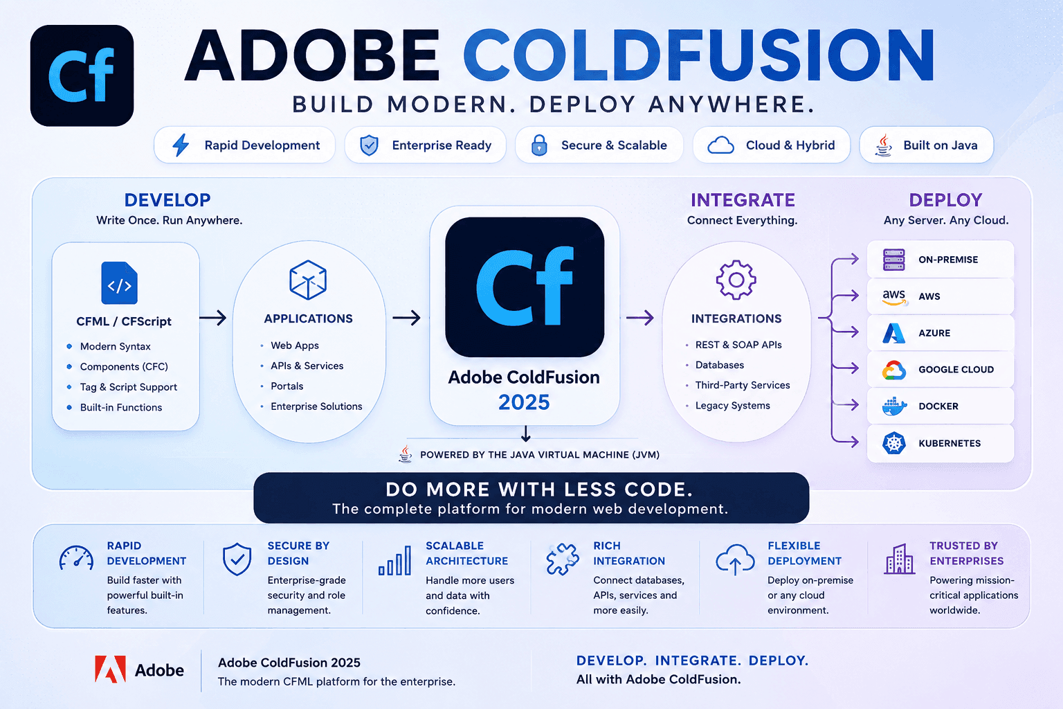 Adobe ColdFusion 2025 — build modern, deploy anywhere. Overview of CFML development, integrations, and cloud deployment options.