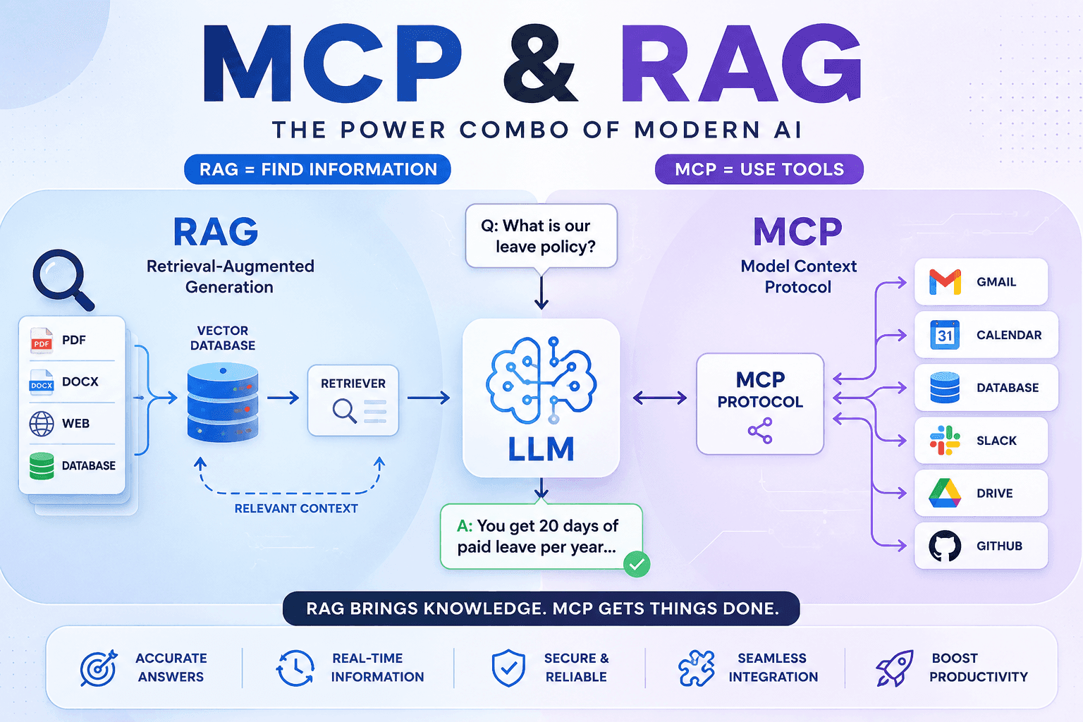 MCP & RAG — the power combo of modern AI, comparing RAG (retrieval) and MCP (tool use) architectures