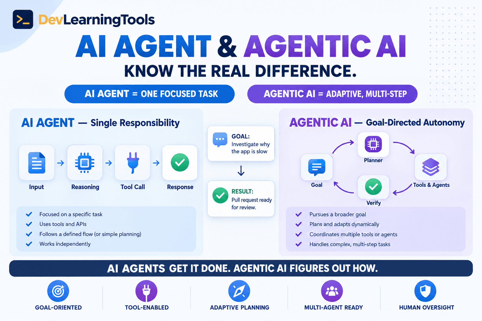 AI Agent vs Agentic AI infographic — AI Agent as a single-responsibility input/reasoning/tool-call/response loop, Agentic AI as a goal-planner-tools-verify adaptive loop