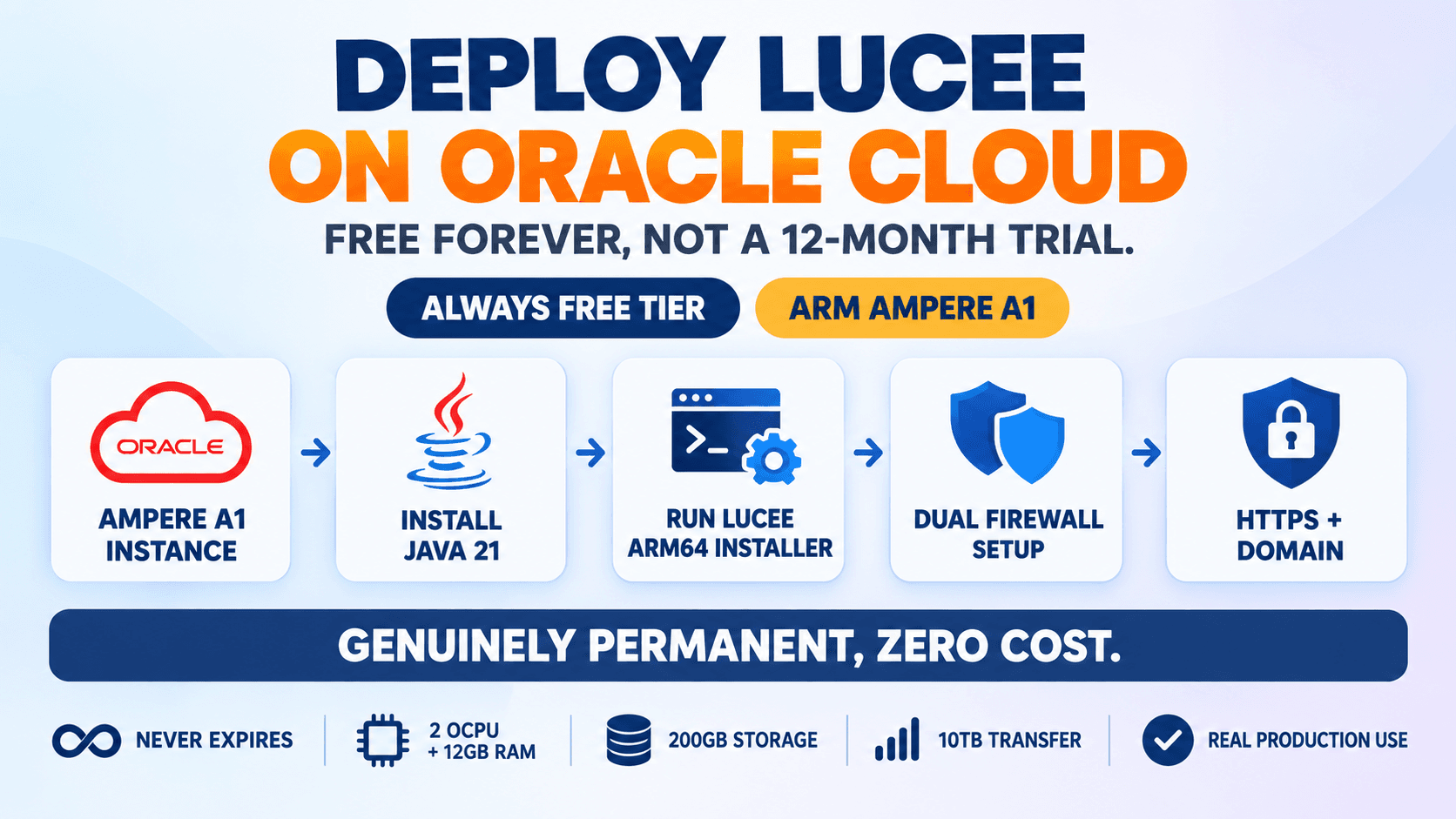 Deploying Lucee on Oracle Cloud Always Free — a genuinely permanent free ARM instance, unlike AWS's 12-month trial